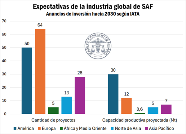 ¿Qué es el SAF y por qué se demanda cada vez más?

bcr.com.ar/es/mercados/in…