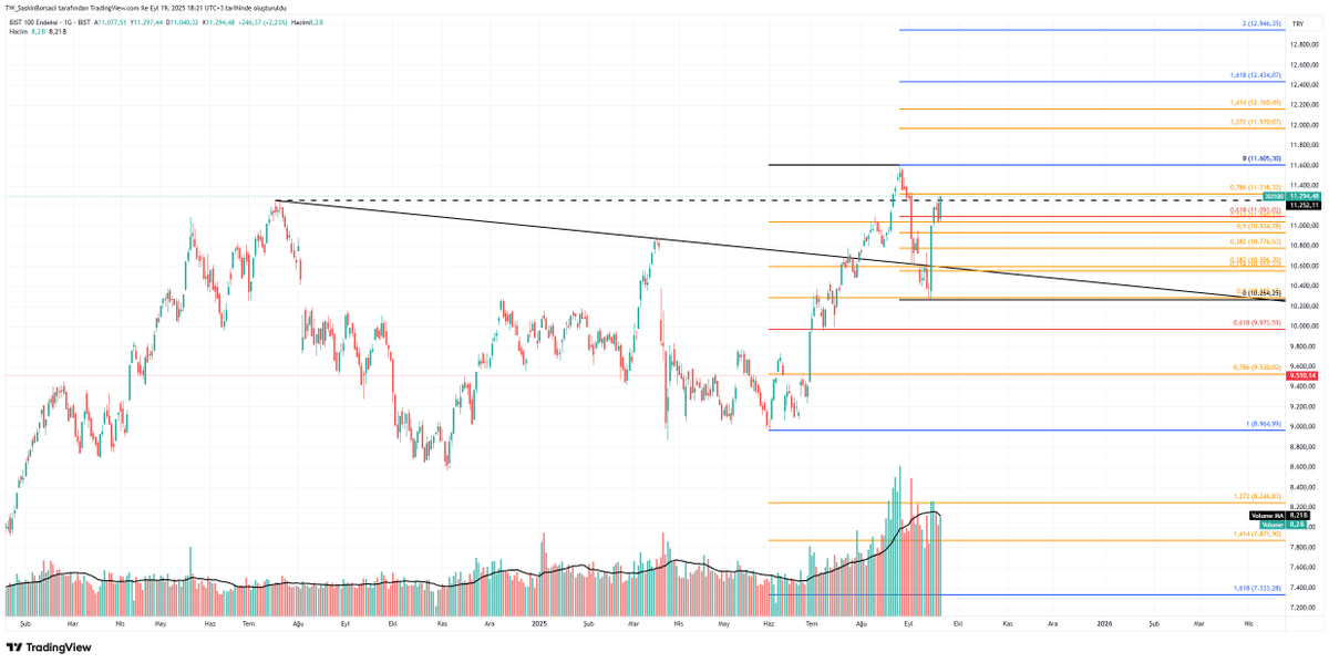 Geçmiş olsun.
8 Eylül de endeks 10700 lerdeyken evet 10415 seviyesi tepki verdi ama BURADAN DÖNME İHTİMALİ DÜŞÜK! 

Teknik düzeltme seviyesi 10285 demiştim ve ALINTILADIĞIM twitte de uzunca teknik düzeltme seviyesinden bahsetmiştim.

Pazartesi gelen alımla sert dönüş, 
18 Temmuz
