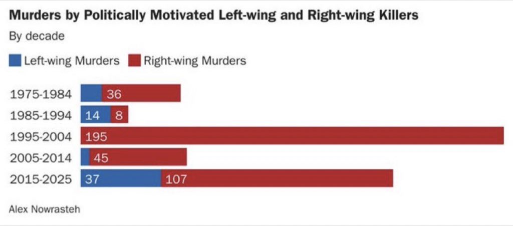 JamieSheinberg's tweet photo. @210LG Nope we got to this point because republicans like trump and Charlie constantly encourage extremism and violence https://t.co/zljmAlu0Ov