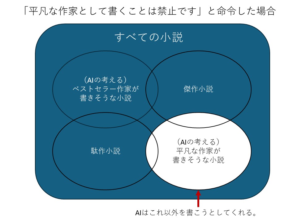 たとえば「ベストセラー作家として書いて」というプロンプトでAIの創造性が高まる…って話があるけど、正直なところ、大ウソだと思う。

AIの創造性を高めたいなら、「書いてほしいもの」を命じるのではなく、「書いてほしくないもの」を禁じるほうがいい。回答の多様性・創造性が高まる(と感じる) 