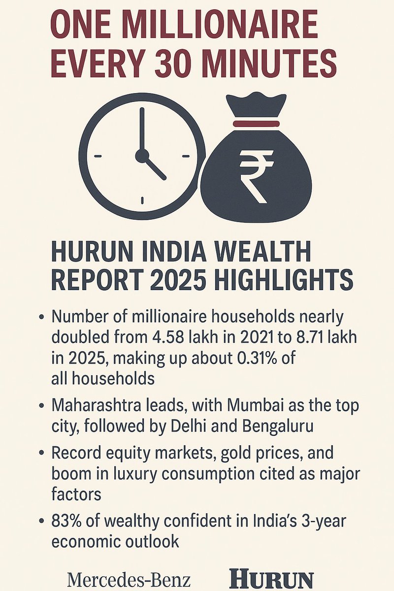 ieldhojose's tweet photo. According to the Mercedes-Benz Hurun India Wealth Report 2025, an Indian becomes a millionaire every 30 minutes, as India added a household with a net worth of at least ₹8.5 crore (about $1 million). https://t.co/F6ns3c2v4k