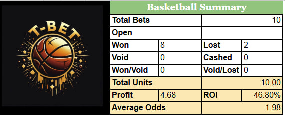 Tipstertbet's tweet photo. 🔥 What a start to the season! 🔥

📊 10 bets so far:
✅ 8 Wins
❌ 2 Losses
💰 +4.68 units
📈 46.8% ROI

🚀 For the rest of September you can join the group 100% FREE!

👉 Like &amp; RETWEET this post to get access.

✉️ DM me here on Twitter or on Telegram for your invite! https://t.co/ZCNchgYyoi