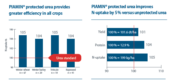 ADMAgriculture's tweet photo. #fertiliserfriday

Less ammonia loss. More nitrogen efficiency. That’s PIAMIN® from ADM.

Contact your farm trader: https://t.co/Ub3G7UckHh

#futurefarming #fertiliser https://t.co/pU9BfbgrFr