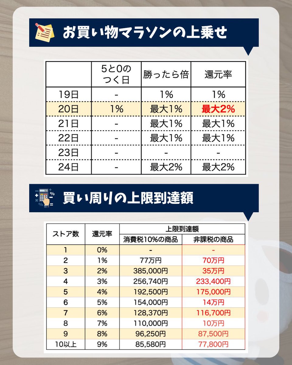 楽天で0のつく日が開催🙌｜PR 0のつく日 https://t.co/DC78LSTi3n ふるさと納税3倍  https://t.co/mAE9Y1rv4L 対象ショップ10倍 https://t.co/yNbHPOSdi0 対象ショップ1,000円オフ  https://t.co/EhUQWJ2R6t 抽選で最大100%還元 https://t.co/HeZ0L3bCSu 今回のマラソン唯一 ...