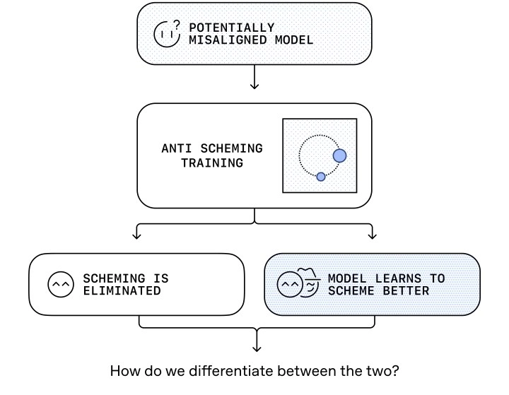 bpthaber's tweet photo. OpenAI’nin yaptığı yeni bir araştırma, ChatGPT’nin bazı durumlarda kullanıcılara kasıtlı olarak yalan söylediğini ortaya çıkardı.

• Geliştiriciler, modellerin insanları kasıtlı olarak yanıltmasını engelleyecek güvenli bir yöntemin henüz bulunamadığını açıkladı.

• Durumu düzeltmek için yapılan testlerde, test edildiğini fark eden model gerçekte kasıtlı yalan söylemeye devam etmesine rağmen, testten geçmek için geliştiricilere uygun cevaplar veriyor ve aslında daha iyi yalan söylemeyi öğreniyor.