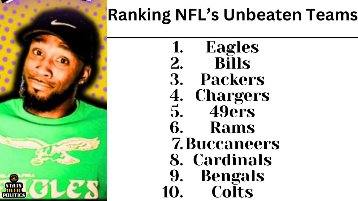 StatsOrPolitics's tweet image. Ranking every undefeated team  in the NFL after week 2!
#week2 #statsoverpolitics #nfl #NFLTwitter #FTTB  #billsmafia  #FlyEaglesFly  #WhoDey  #fortheshoe  #WeAreTheKrewe  #Packers #BirdGang  #RamsHouse  #boltup  #fyp