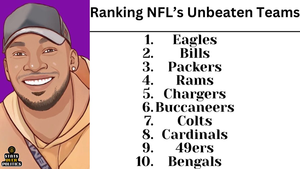 StatsOrPolitics's tweet image. Ranking every undefeated team  in the NFL after week 2!
#week2 #statsoverpolitics #nfl #NFLTwitter #FTTB  #billsmafia  #FlyEaglesFly  #WhoDey  #fortheshoe  #WeAreTheKrewe  #Packers #BirdGang  #RamsHouse  #boltup  #fyp