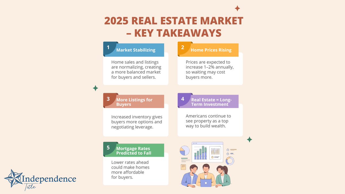 🏡 2025 Real Estate Market Update:
Home sales are stabilizing, prices are rising modestly, and more listings give buyers options. Real estate remains a top long-term investment, and falling mortgage rates could make homes more affordable! 📊✨
#RealEstateTrends #HomeBuying