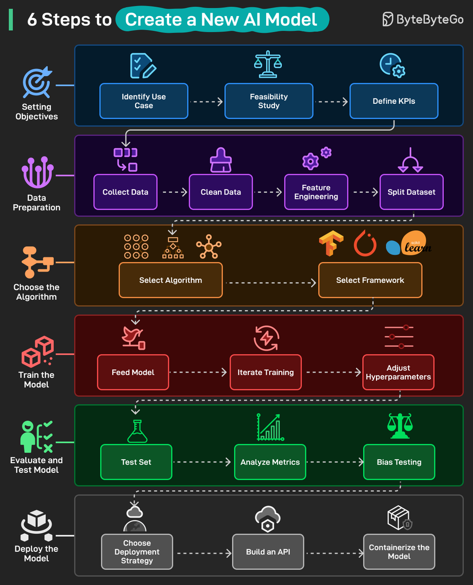 alexxubyte's tweet image. 6 Steps to Create a New AI Model