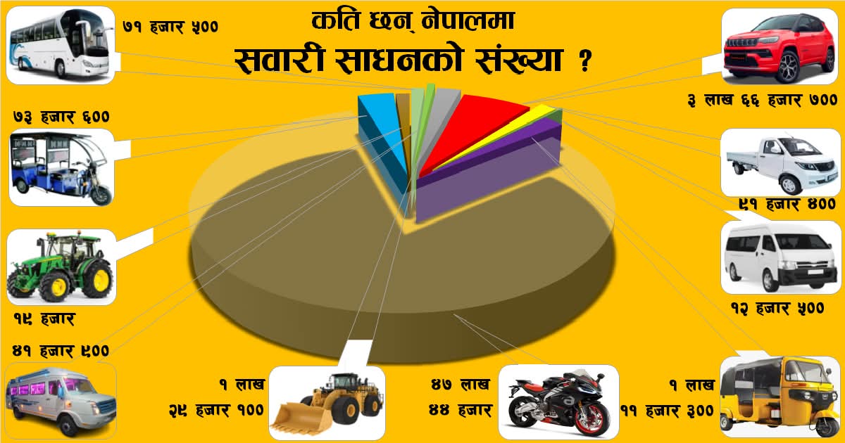 कमजोर सार्बजनिक सवारीका कारण नेपाली सडकमा गुड्छन् साढे ४७ लाख मोटरसाइकल
#roadsafetyfirst 
#PublicTransport 
#publicissue