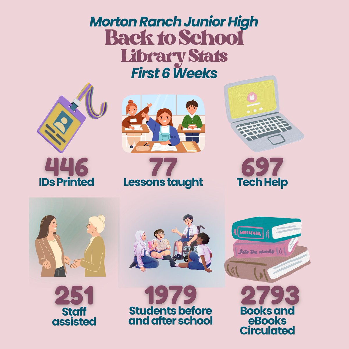 The first six weeks flew by in the Maverick Library! I'm so excited for this year. Students joined our first Sora reading challenge and checked out so many books! #MaverickReaders #WeWinAtTheRanch <a href="/katy_libraries/">Katy ISD Libraries</a> <a href="/MRJHMavs/">Morton Ranch JH</a>