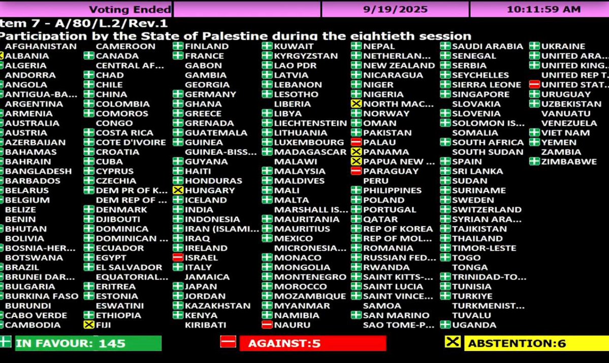 s_hm2030's tweet photo. بفضل الله ثم جهود الأمير #محمد_بن_سلمان على دول العالم للاعتراف بدولة فلسطين🇵🇸
.
بأغلبية 145 صوتا ومعارضة 5 وامتناع 6 عن التصويت .. الجمعية العامة للأمم المتحدة تعتمد قرارا بمشاركة وفد فلسطين في الاجتماعات رفيعة المستوى الأسبوع المقبل.
.
#السعودية_تنتصر_لفلسطين https://t.co/gKhlvsSq4q
