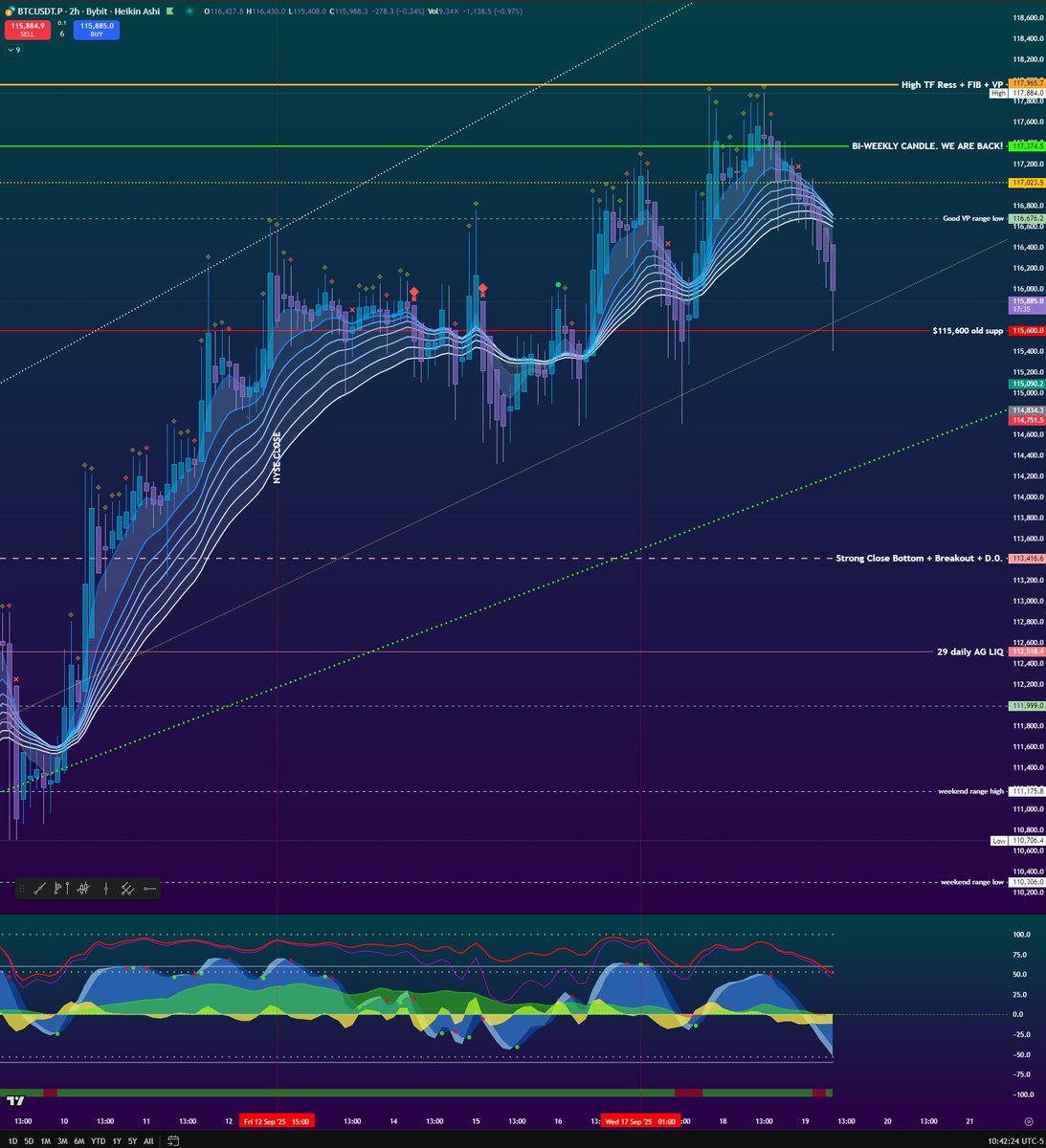 realCipherRider's tweet image. GM, Bitcoin is bouncing out of support with Bookmap also backing up.

I am following the market and will take the opportunity very carefully.

#TheCipher #Riders $BTC #Bitcoin #Binance #HyperLiquid #Exness #Bybit #MEXC #Coinbase #Crypto #Bitmex #Bitunix #Bitfinex #OKX