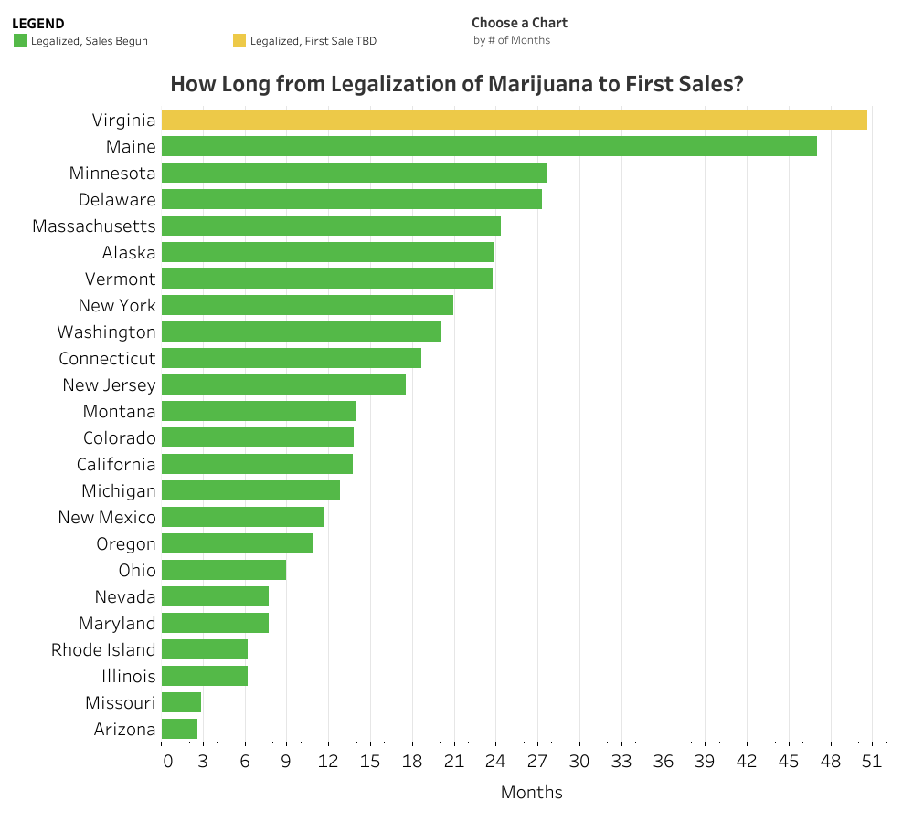 Lack of gubernatorial support has been the biggest contributing factor to Virginia being the slowest state to move from cannabis legalization to the opening of dispensaries. rockinst.org/issue-areas/st…