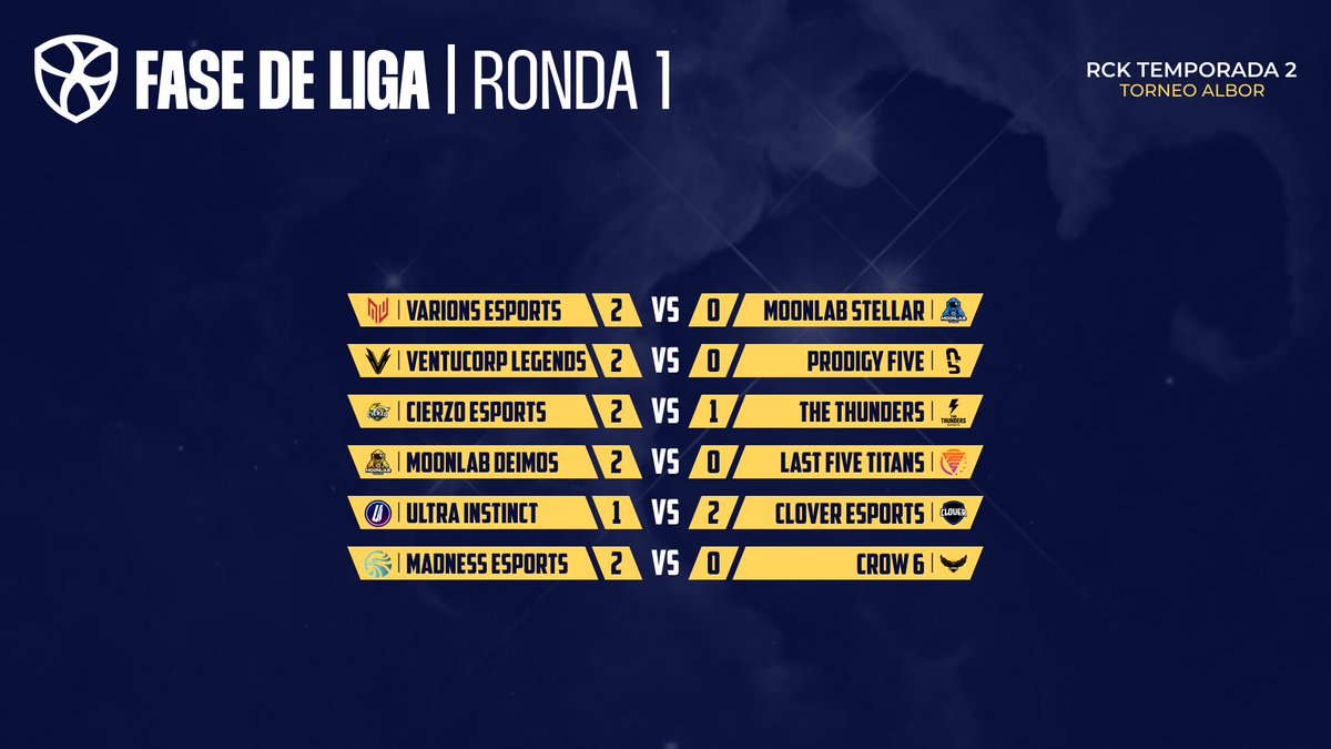 Tenemos resultados de la primera ronda 👀

Los equipos empiezan a sumar sus primeros puntos, pero aun queda mucha liga por delante