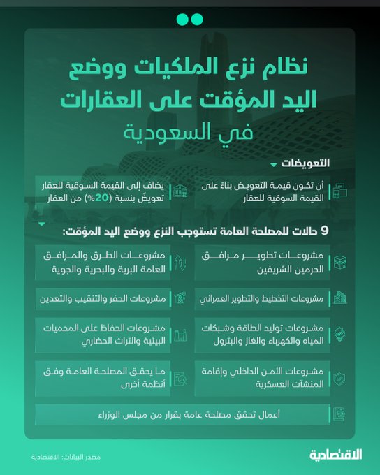 نظام نزع الملكيات ووضع اليد في السعودية : إضافة 20% للقيمة السوقية للعقار عند التعويض 