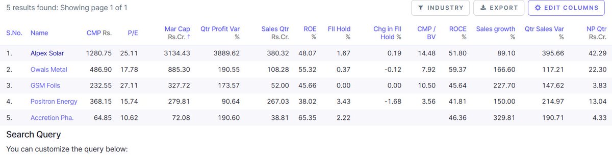 ViveKSingh_DC's tweet photo. 5 Companies + Screener for your portfolio 📊

✔️ Sales Growth YoY > 100%
✔️ Profit Growth YoY > 20%
✔️ ROCE > 40
✔️ PE < 30
✔️ Promoter Holding > 50%
✔️ MCap < 10,000
Like ❤️ &amp; Repost 🔄 if you want the names 👀 https://t.co/x9k7jo5RBe