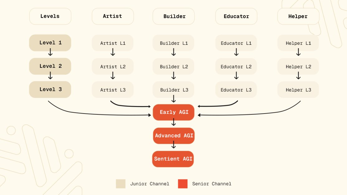 Thread 🧵: Sentient Contributor Roles -How to Get Ahead

  Everyone knows <a href="/SentientAGI/">Sentient</a> is alpha. But here’s the real alpha you don’t want to miss: Discord Contributor Roles. This is your chance to grow, get noticed, and level up inside Sentient.