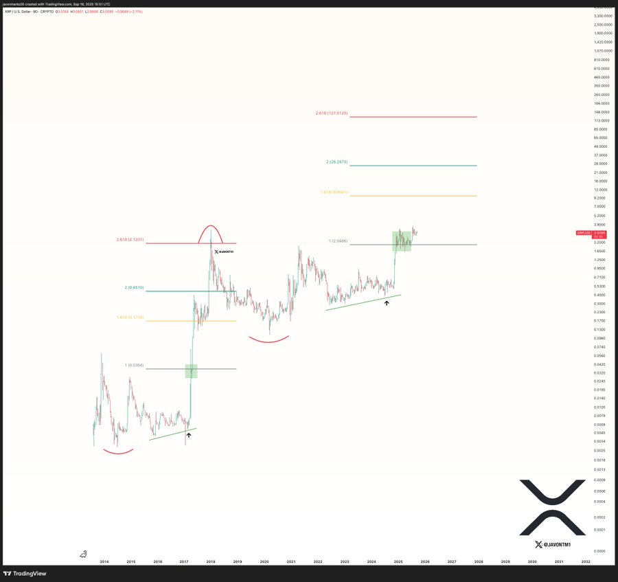 A financial chart displaying XRP price movements over time. The chart includes candlestick patterns, horizontal lines marking price levels, and annotations in red, green, and blue. A watermark from X shows in the bottom right corner.