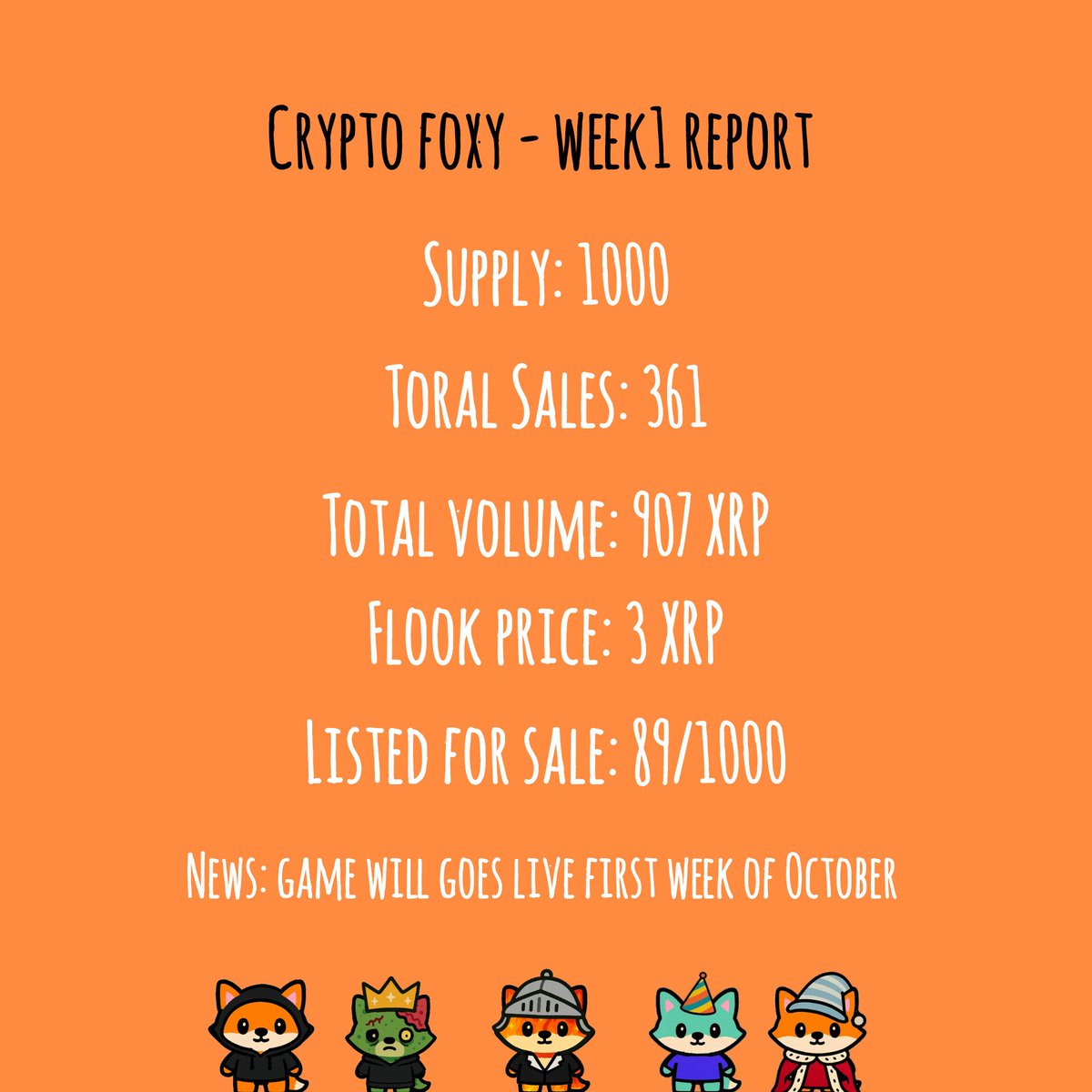 Gm🦊

We’re just 55 sales away from reaching a 10 XRP floor price!

Here’s the Week 1 Crypto Foxy Report: