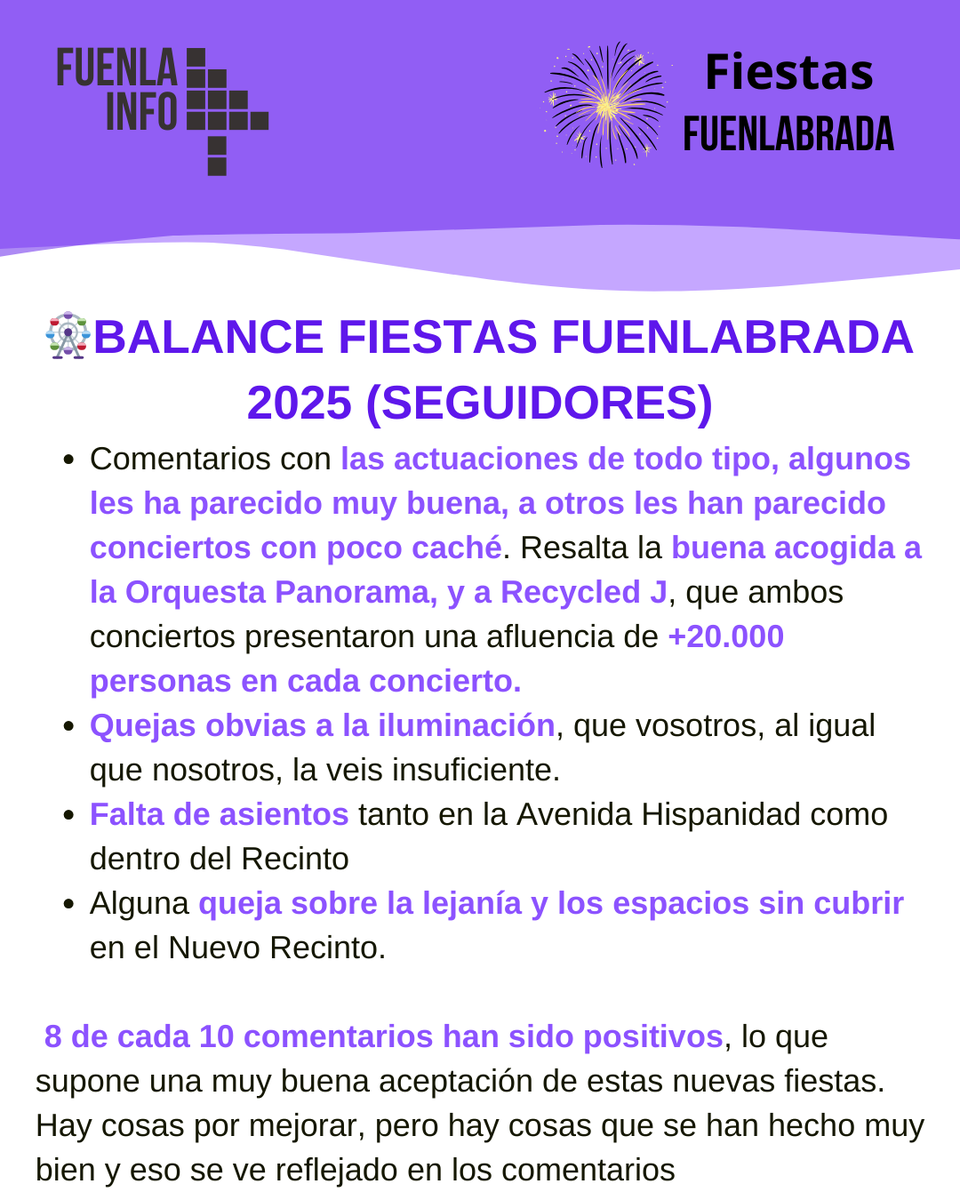 🎡FIESTAS DE FUENLABRADA / 

Finalizamos la cobertura en estas fiestas de 2025 tan diferente con vuestro balance al traslado al Nuevo Parque Ferial, en los que hemos recogido mas de una centena de comentarios de los cuales 8 de cada 10 han sido positivos.