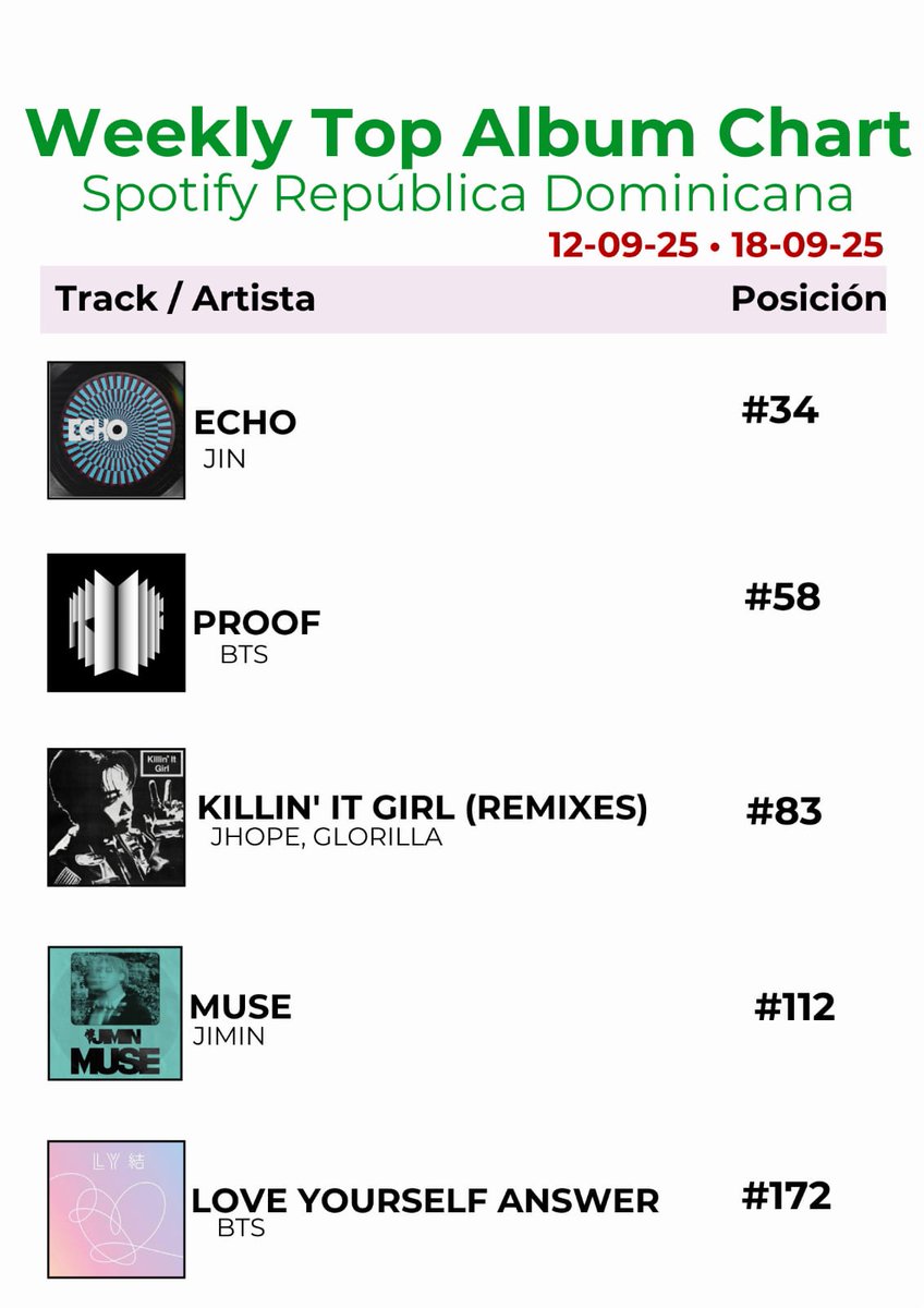 DR_STREAMERS's tweet photo. Weekly Top Albums Chart de Spotify República Dominicana 🇩🇴 Semana del 12 al 18 Septiembre - 2025.
Esfuerzo, constancia y enfoque DRMY 🎏
Únete a nuestros equipos de stream 🔊
#Echo #Jin #KillinItGirl #jhope #PROOF #BTS #MUSE #Jimin #LoveYourselfAnswer https://t.co/xt0qYkYsHT