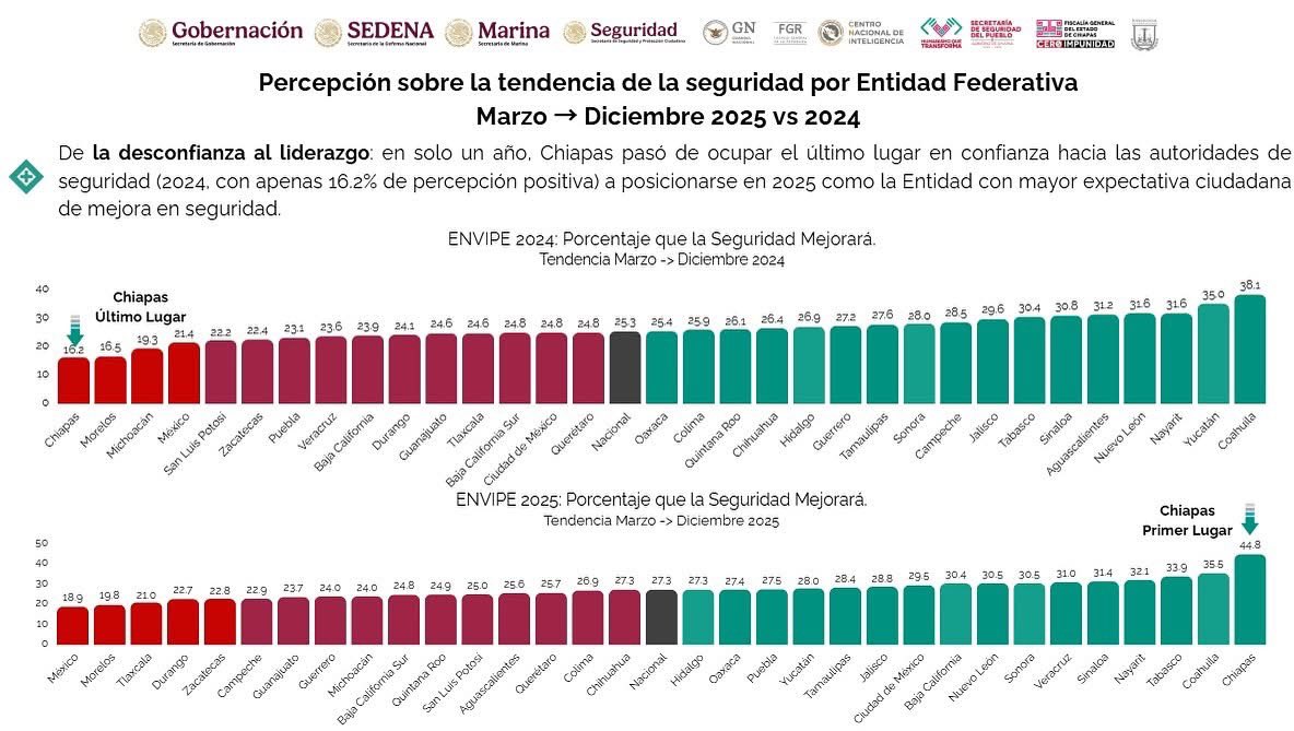 Quiero reconocer el titánico y decidido trabajo del Sr. Gobernador de Chiapas <a href="/ramirezlalo_/">Eduardo Ramírez</a> en materia de seguridad. Increíblemente, en tan solo 9 meses pasamos de ocupar el último lugar a convertirnos en el estado más seguro del país.

Este resultado refleja no solo estrategia y