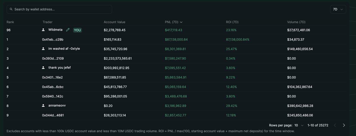 c_kevin75's tweet image. and first time in the top 100 of the leaderboard.