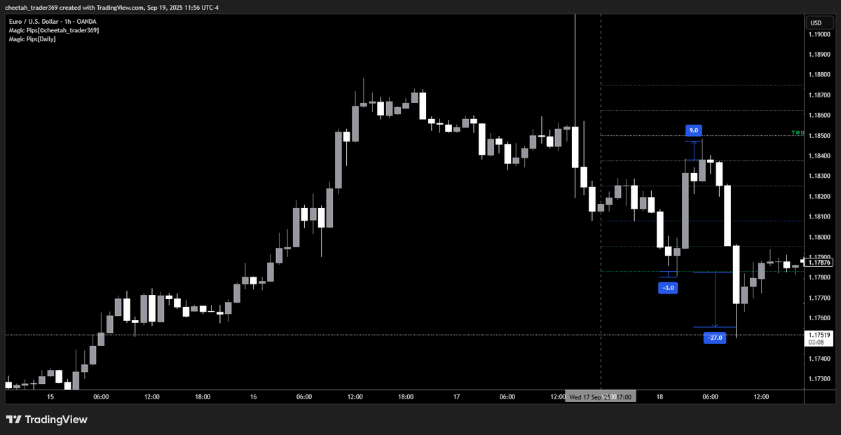 ICT_Cheetah's tweet photo. #MagiPips #369 #Goldbach #Po3 #EURUSD https://t.co/IQIuNMrJOy