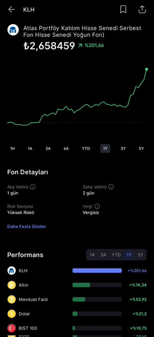 ALTINI 🥇3'E KATLAYAN CANAVAR

🔷Altın getirisini 3'e, mevduatı 4'e katlayıp dolara 10 kat fark atmış. Bist ile 18 kat getiri farkı var. 

🔷Vergi yok.

🔷Fiyatı sadece 2,65 TL.

🔷Atlas Portföy Katılım Hisse Senedi Serbest Fon (KLH)