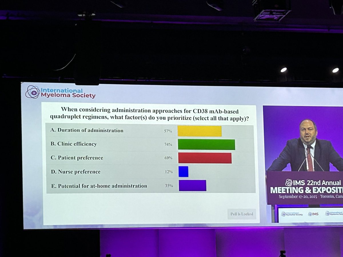 domenica76's tweet photo. Interesting to see ‘nurse preference’ at only 12%. Nurses are the ones at the bedside monitoring toxicities, managing infusion reactions, and educating patients. Our input should carry weight in administration decisions. #OncologyNursing #IMS2025 https://t.co/SODiMDtd8D