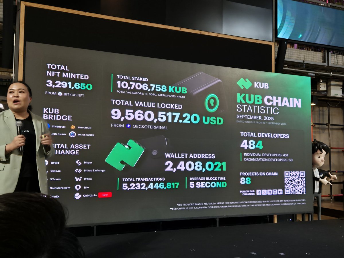 DuCkHoT2's tweet image. KUB MEETUP POWERED By Polygon บอกเลยในเดือนหน้า Kub Chain มีการอัพเดทเยอะมากในเดือนหน้า 
.
จะมีการปรับเรื่องการขอ kub grant ให้มีความสะดวกและรวดเร็วในการขอ Grant ในการพัฒนาที่อยู่ในระบบนิเวศของkub chain ให้มีความรวดเร็วขึ้น 

#KUBChain #Bitkubchain