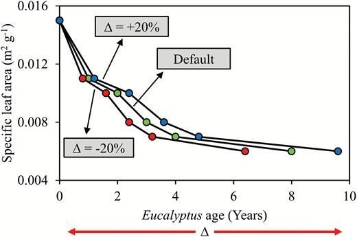 insilicoplants's tweet photo. 🌿 Global sensitivity-based #modelling approach to identify suitable Eucalyptus traits for adaptation to climate variability and change
https://t.co/U8CC9LUR57  #PlantScience https://t.co/E8nvQ7S7T1