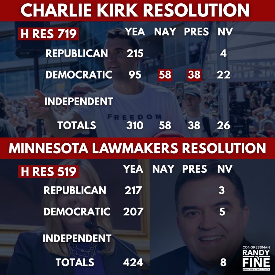 Two sections with text and images. The top section shows Charlie Kirk with text "CHARLIE KIRK RESOLUTION H RES 719" and vote tallies for Republican, Democratic, and Independent groups, listing "YEA," "NAY," "PRES," and "NV" totals. The bottom section shows Randy Fine with text "MINNESOTA LAWMAKERS RESOLUTION H RES 519" and similar vote tallies. No watermarks are visible.