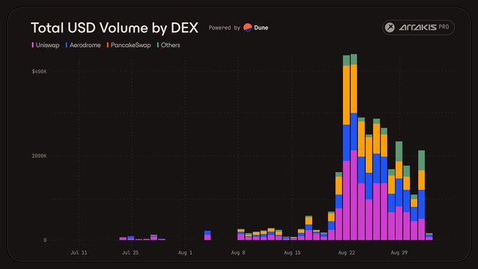 Volume share by DEX - https://dune.com/queries/5680148/9224810