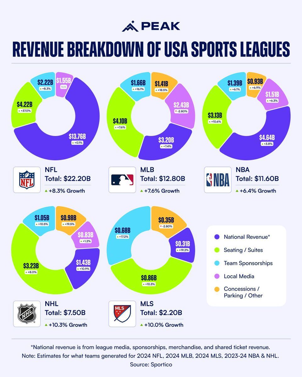 📊 Updated (2024 Edition): How do the top U.S. sports leagues make money? 💰🏟️

📥 Get the full Future of USA SportsTech Report - peakconf.com/report