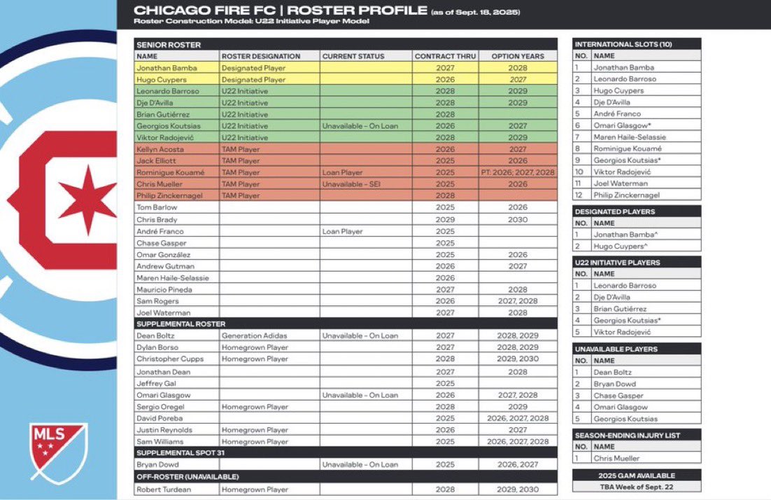 We now have the official roster profile for Chicago Fire for the remainder of 2025.

Only big surprise is an unannounced extension for Jonathan Dean through 2027. 

#cf97 #vamosfire