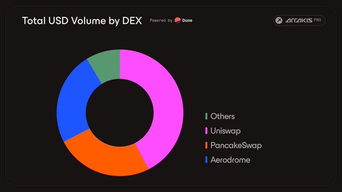 Volume share by DEX - https://dune.com/queries/5680148/9224810