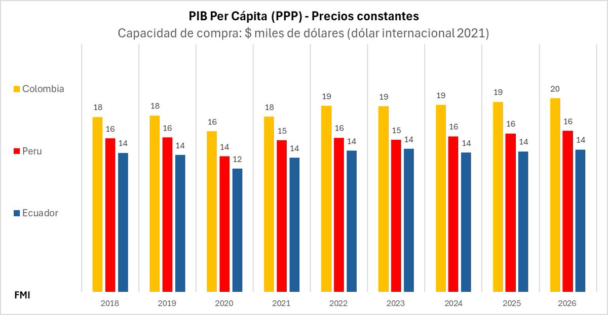 aearmijos's tweet photo. @MirkitaOrellana Colombia sin subsidios tiene un pib per cápita más alto que nosotros. Hay algo que ellos comprenden y nosotros no. Para un colombiano su dinero rinde más q el nuestro y sin subsidios. https://t.co/HdoYyVcwz8
