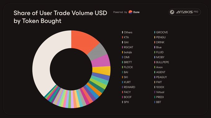 Volume share by Token Bought - https://dune.com/queries/5680025/9224662