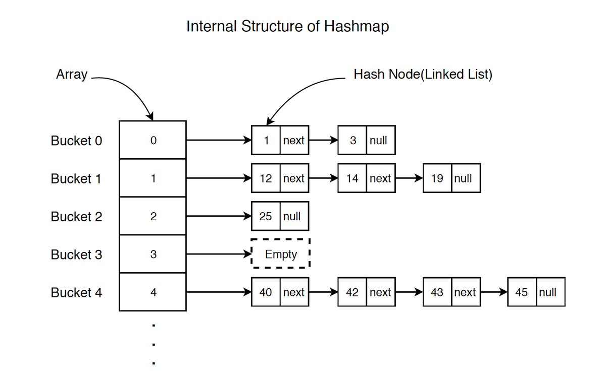 devxsameer's tweet image. Day 72 of #100DaysOfCode — cracked HashMaps & HashSets in JS 🗂️
Full HashMap: set/get/has/remove/keys/values/entries + resizing
HashSet: unique values only
Learned hashing, collisions & load factors 💡
Check it out 👉 github.com/devxsameer/odi…