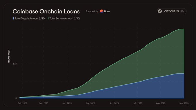 Coinbase Onchain Loans - https://dune.com/queries/5287199/8679674
