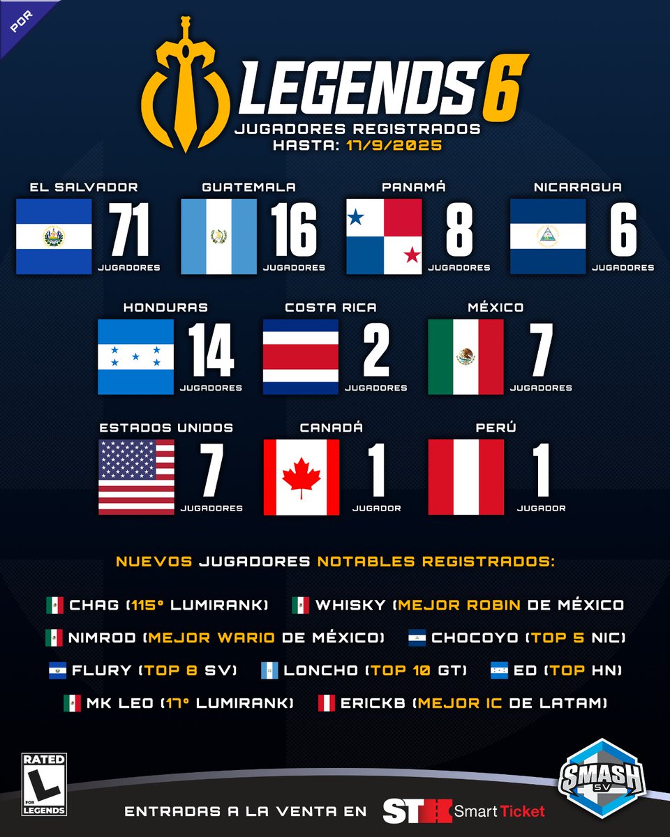 greencito's tweet photo. Hola a todos, aquí está la actualización semanal de Legends 6 🤗

Canadá y Perú por primera vez en Legends 🔥

¡Bienvenidos de nuevo a todos al mejor evento de Smash en Centroamérica!

@smashsv https://t.co/vpfxaKgvsw