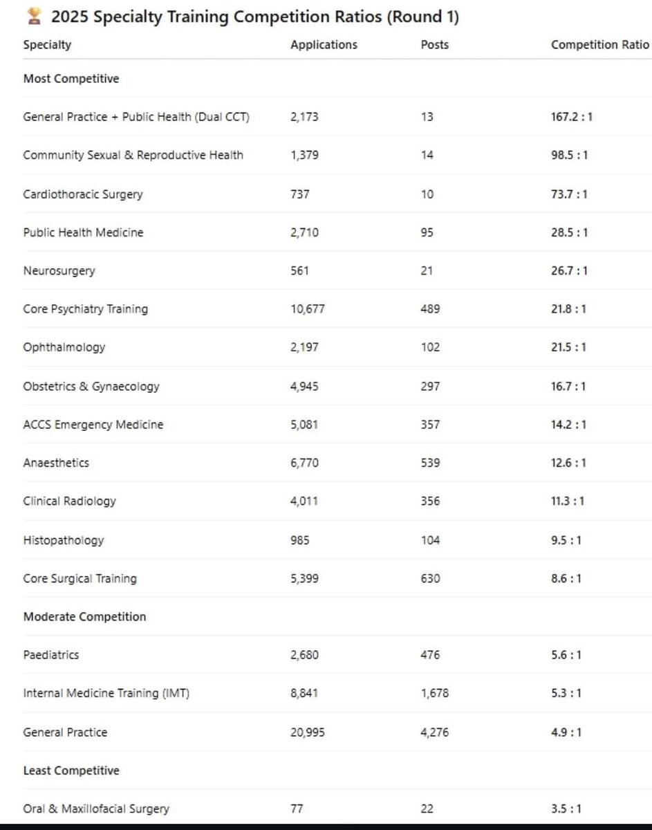 Looking at the workforce competition ratios for specialty training and I despair. What situation have our doctors in training been left in?