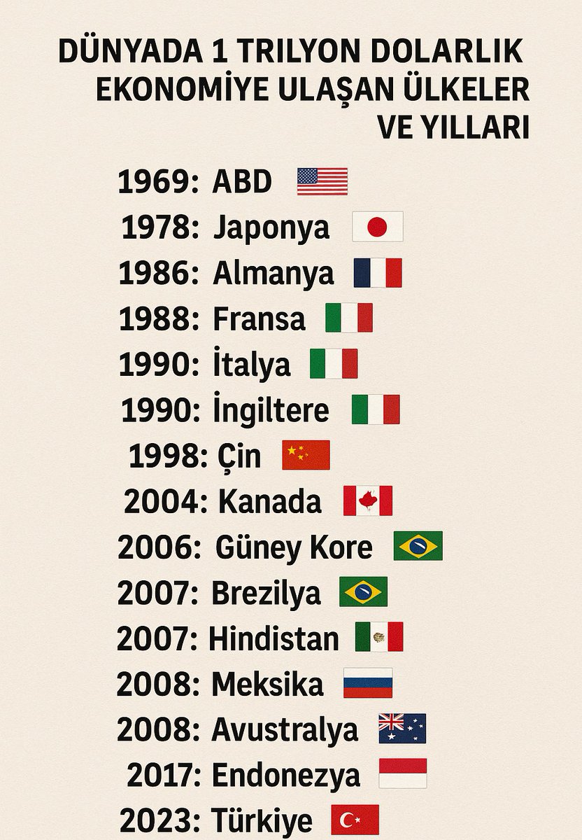 Dünyada 1 Trilyon Dolarlık Ekonomiye Ulaşan Ülkeler ve Yılları
▪️1969: ABD
▪️ 1978: Japonya
▪️ 1986: Almanya
▪️ 1988: Fransa
▪️ 1990: İtalya, İngiltere
▪️ 1998: Çin
▪️ 2004: Kanada, İspanya
▪️ 2006: Güney Kore, Brezilya
▪️ 2007: Hindistan, Meksika, Rusya
▪️ 2008: Avustralya
▪️