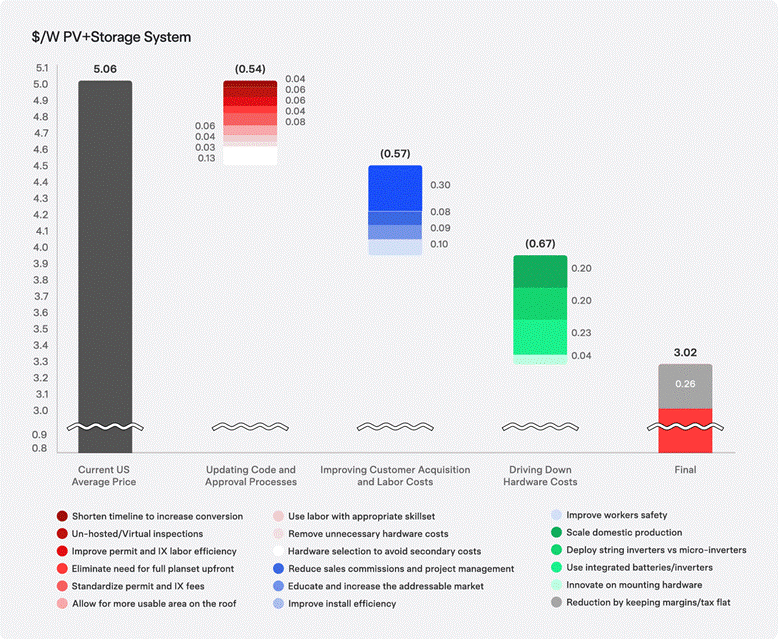 EarthDay's tweet image. U.S. rooftop solar costs about $25k. Why? It’s not the panels. Almost half is "soft costs" like sales & permitting. The solution is data-driven efficiency to make #solar & #batteries a standard, affordable home upgrade.
#OurPowerOurPlanet #homeowners