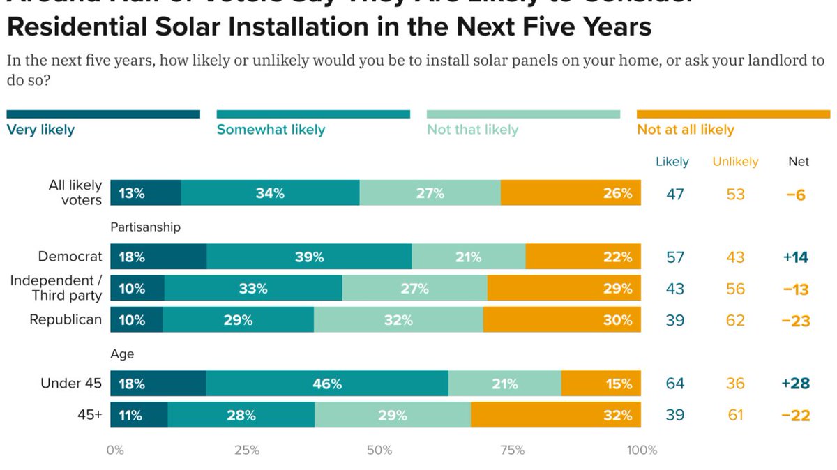 EarthDay's tweet image. U.S. rooftop solar costs about $25k. Why? It’s not the panels. Almost half is "soft costs" like sales & permitting. The solution is data-driven efficiency to make #solar & #batteries a standard, affordable home upgrade.
#OurPowerOurPlanet #homeowners