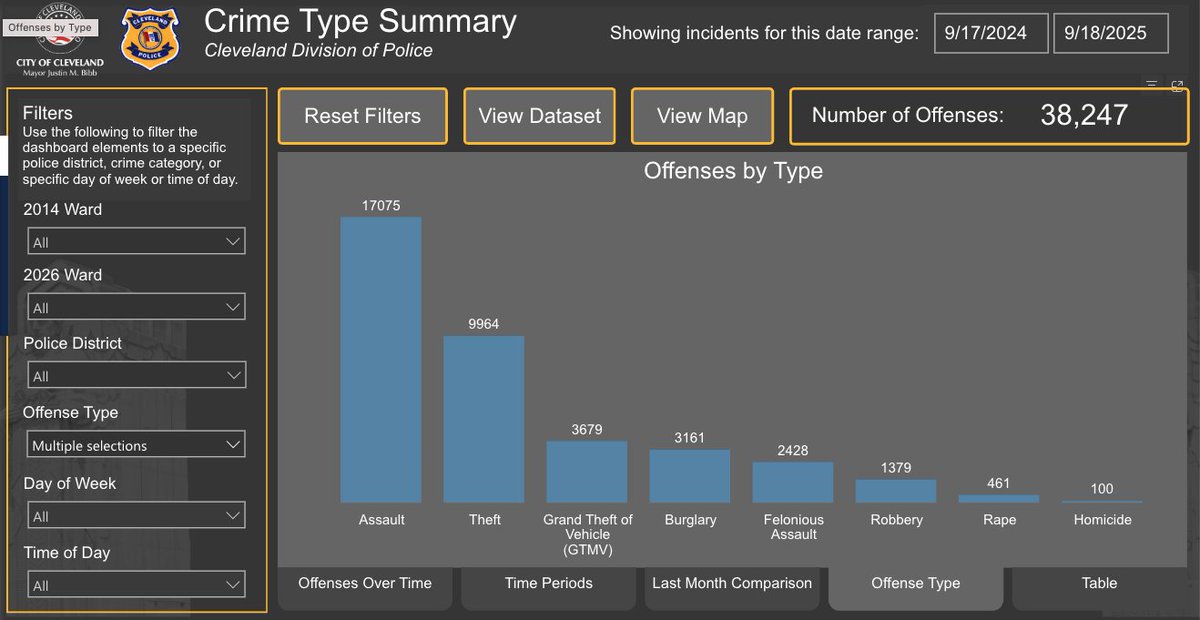 RepMaxMiller's tweet image. Cleveland crime snapshot. 100 homicides and over 17,000 assaults in a year??? It doesn&apos;t have to be this way.

data.clevelandohio.gov/apps/Cleveland…