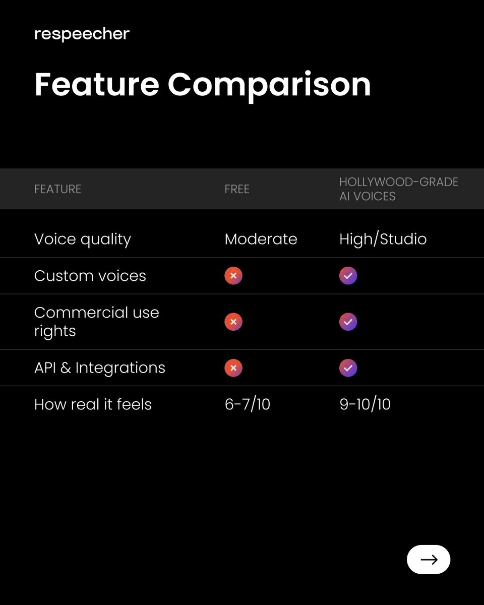 (1/2) Tried a free AI voice tool and got disappointed? Happens all the time.  

Free is fine for quick tests. But if you need Hollywood-level quality, control &amp; rights - you need to go pro. 

Swipe through to compare free tools VS paid ones.