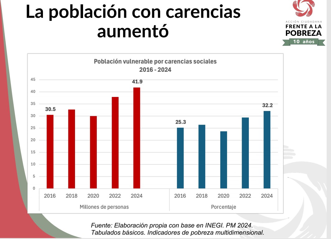 De acuerdo a datos del INEGI, la población con carencias (no sólo se toma el ingreso monetario sino otros indicadores) creció en aproximadamente 10 millones de personas, 6 % de la población. 
Eso no lo dice el gobierno ni sus matraqueros.